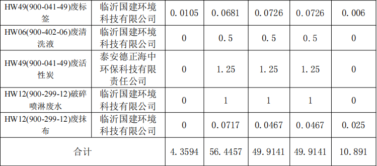 杰盛環(huán)保2021年1-3 季度危險(xiǎn)廢物污染環(huán)境防治信息(圖3)